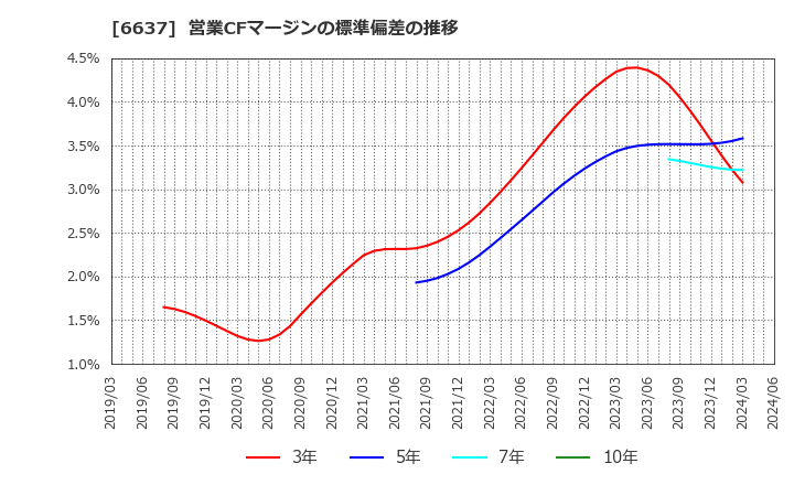 6637 寺崎電気産業(株): 営業CFマージンの標準偏差の推移