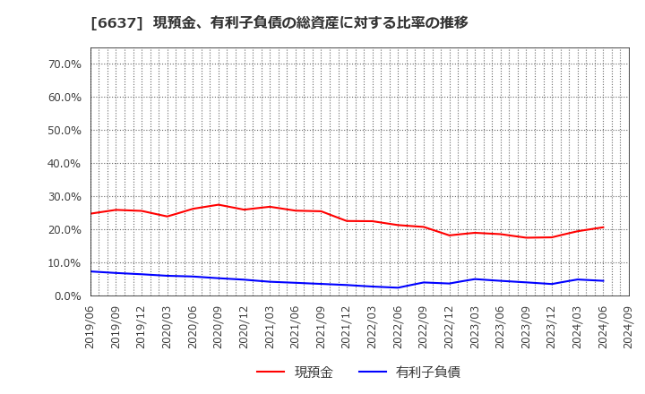 6637 寺崎電気産業(株): 現預金、有利子負債の総資産に対する比率の推移