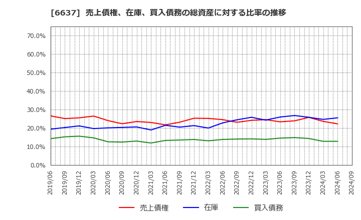 6637 寺崎電気産業(株): 売上債権、在庫、買入債務の総資産に対する比率の推移