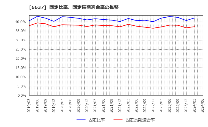 6637 寺崎電気産業(株): 固定比率、固定長期適合率の推移