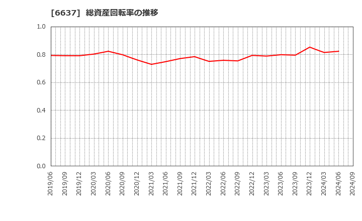 6637 寺崎電気産業(株): 総資産回転率の推移