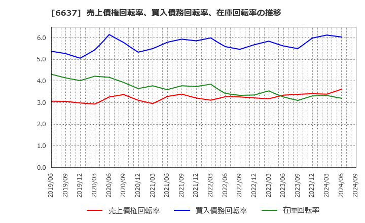 6637 寺崎電気産業(株): 売上債権回転率、買入債務回転率、在庫回転率の推移