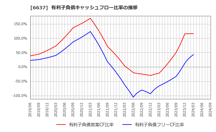 6637 寺崎電気産業(株): 有利子負債キャッシュフロー比率の推移