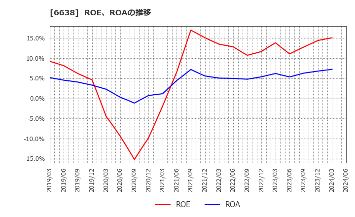 6638 (株)ミマキエンジニアリング: ROE、ROAの推移