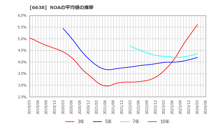 6638 (株)ミマキエンジニアリング: ROAの平均値の推移