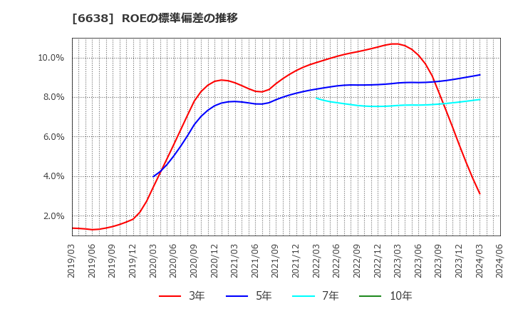 6638 (株)ミマキエンジニアリング: ROEの標準偏差の推移