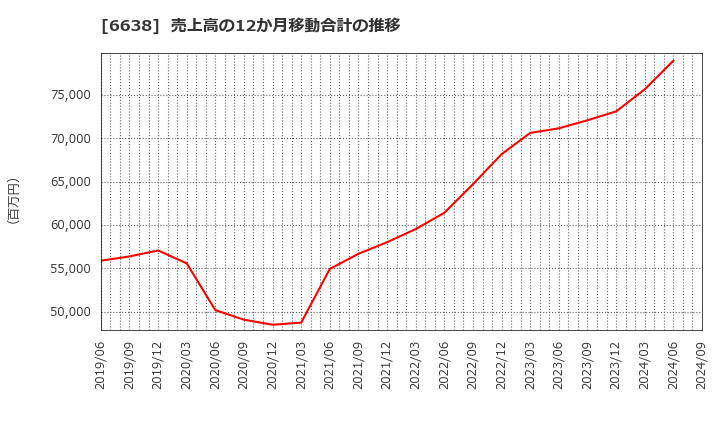 6638 (株)ミマキエンジニアリング: 売上高の12か月移動合計の推移