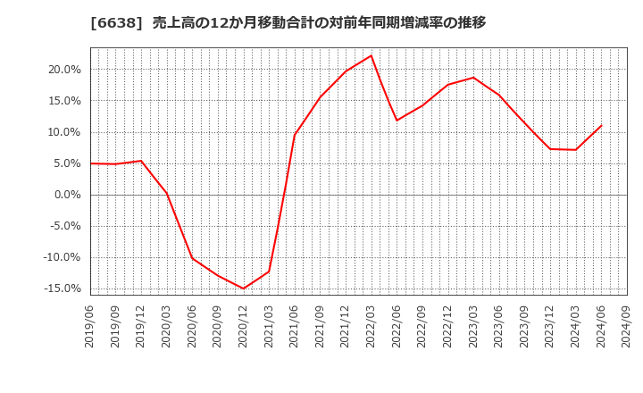 6638 (株)ミマキエンジニアリング: 売上高の12か月移動合計の対前年同期増減率の推移