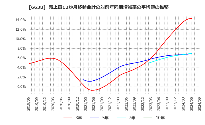 6638 (株)ミマキエンジニアリング: 売上高12か月移動合計の対前年同期増減率の平均値の推移