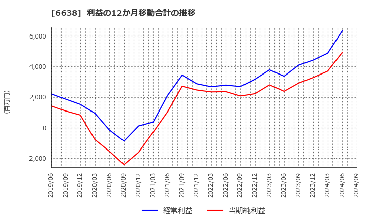 6638 (株)ミマキエンジニアリング: 利益の12か月移動合計の推移