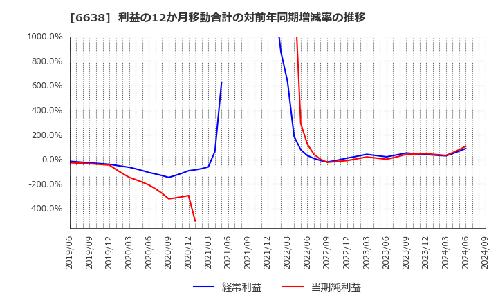 6638 (株)ミマキエンジニアリング: 利益の12か月移動合計の対前年同期増減率の推移