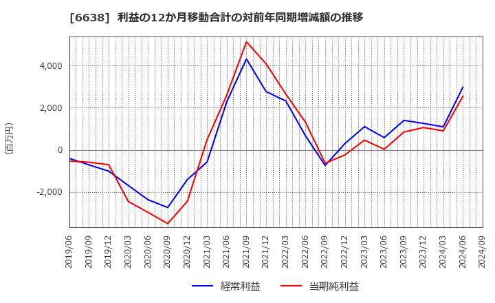 6638 (株)ミマキエンジニアリング: 利益の12か月移動合計の対前年同期増減額の推移