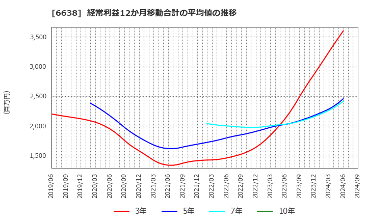 6638 (株)ミマキエンジニアリング: 経常利益12か月移動合計の平均値の推移