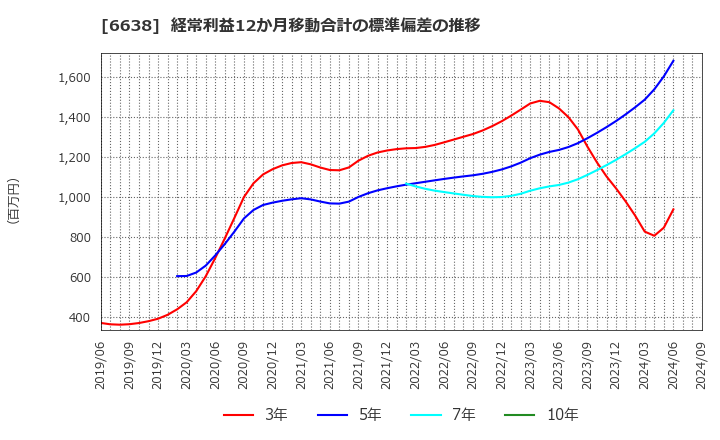 6638 (株)ミマキエンジニアリング: 経常利益12か月移動合計の標準偏差の推移