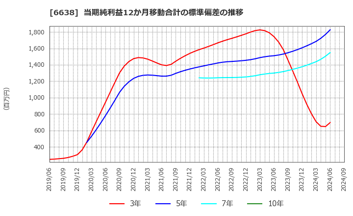 6638 (株)ミマキエンジニアリング: 当期純利益12か月移動合計の標準偏差の推移