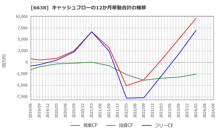 6638 (株)ミマキエンジニアリング: キャッシュフローの12か月移動合計の推移