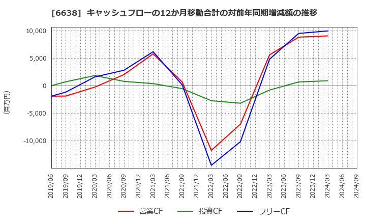 6638 (株)ミマキエンジニアリング: キャッシュフローの12か月移動合計の対前年同期増減額の推移