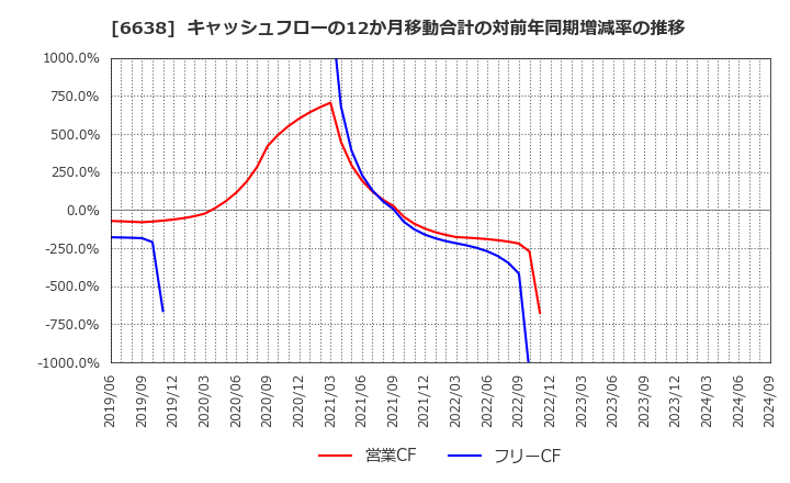 6638 (株)ミマキエンジニアリング: キャッシュフローの12か月移動合計の対前年同期増減率の推移