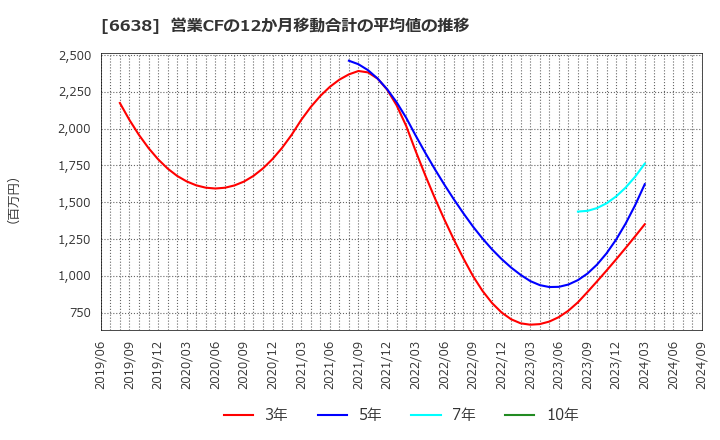 6638 (株)ミマキエンジニアリング: 営業CFの12か月移動合計の平均値の推移