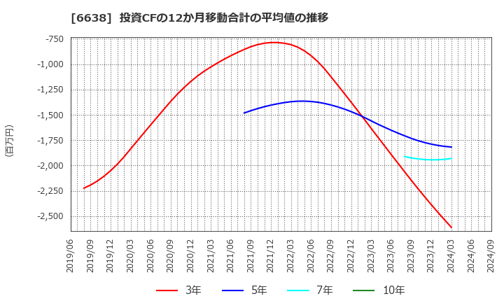 6638 (株)ミマキエンジニアリング: 投資CFの12か月移動合計の平均値の推移