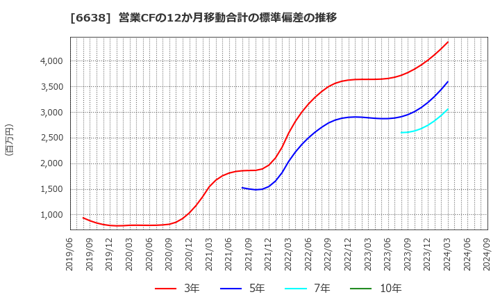 6638 (株)ミマキエンジニアリング: 営業CFの12か月移動合計の標準偏差の推移