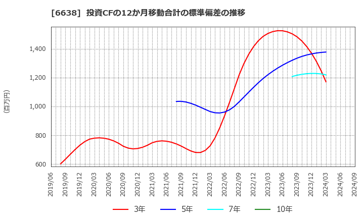 6638 (株)ミマキエンジニアリング: 投資CFの12か月移動合計の標準偏差の推移