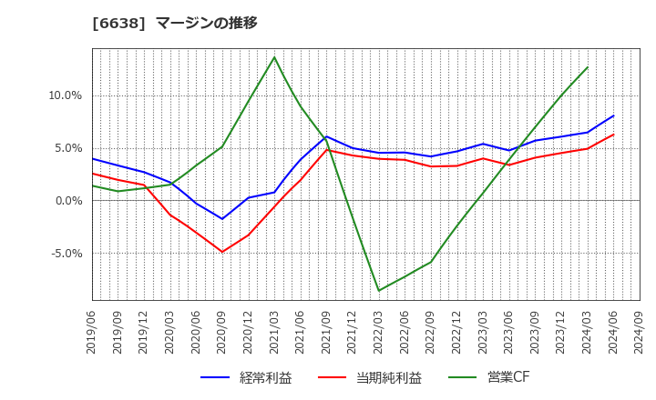 6638 (株)ミマキエンジニアリング: マージンの推移