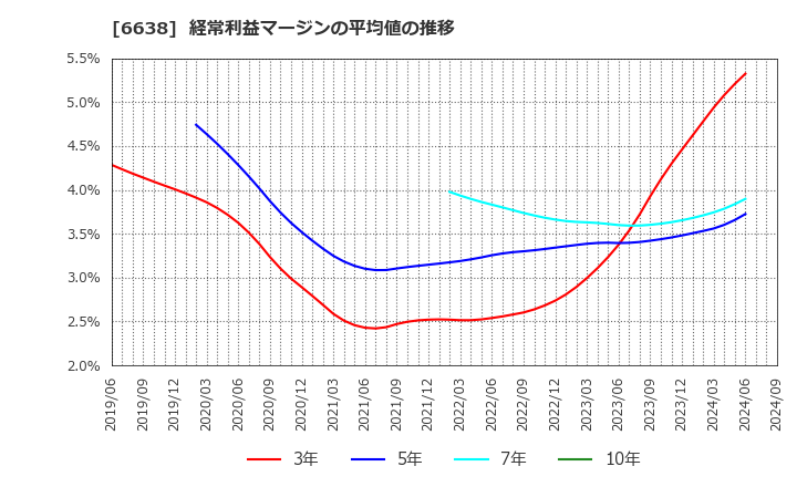 6638 (株)ミマキエンジニアリング: 経常利益マージンの平均値の推移