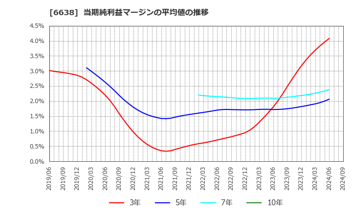 6638 (株)ミマキエンジニアリング: 当期純利益マージンの平均値の推移