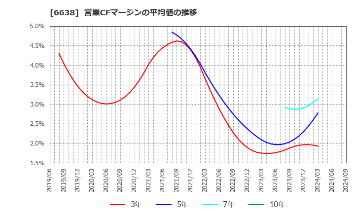 6638 (株)ミマキエンジニアリング: 営業CFマージンの平均値の推移