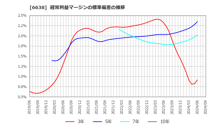 6638 (株)ミマキエンジニアリング: 経常利益マージンの標準偏差の推移