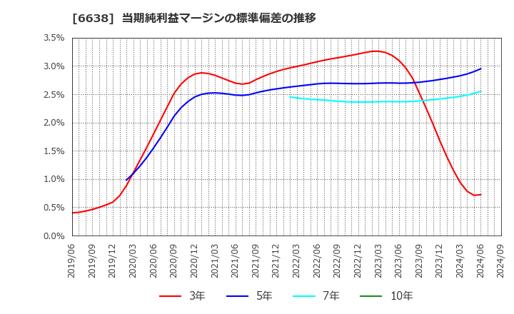 6638 (株)ミマキエンジニアリング: 当期純利益マージンの標準偏差の推移