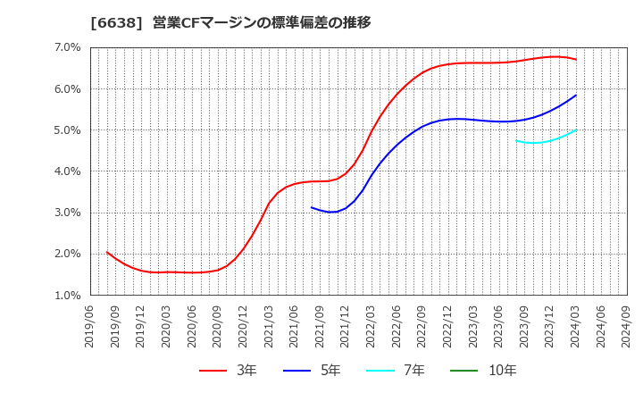 6638 (株)ミマキエンジニアリング: 営業CFマージンの標準偏差の推移