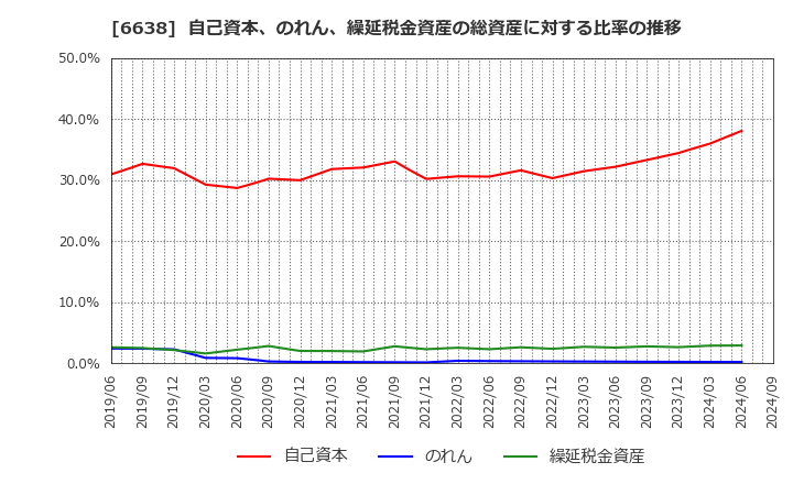 6638 (株)ミマキエンジニアリング: 自己資本、のれん、繰延税金資産の総資産に対する比率の推移