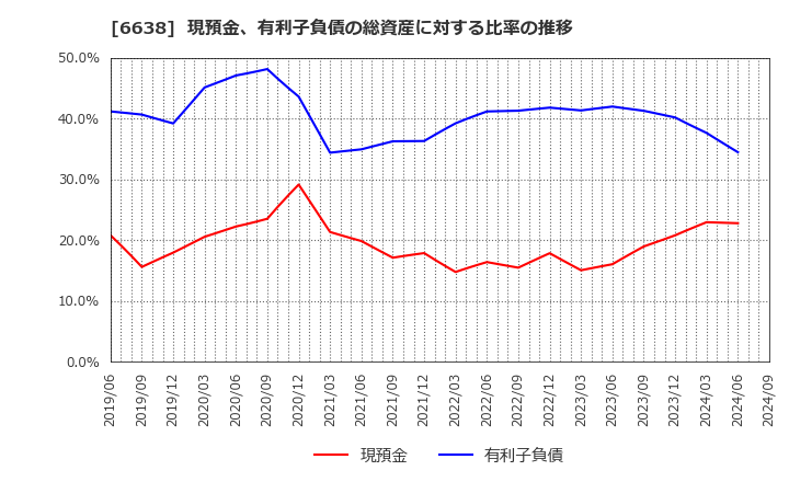 6638 (株)ミマキエンジニアリング: 現預金、有利子負債の総資産に対する比率の推移