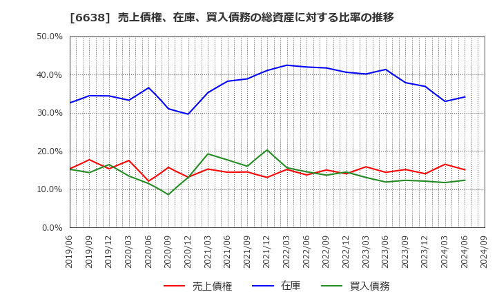 6638 (株)ミマキエンジニアリング: 売上債権、在庫、買入債務の総資産に対する比率の推移