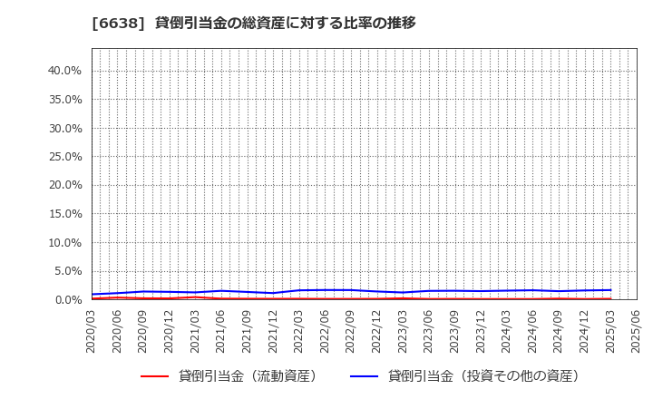 6638 (株)ミマキエンジニアリング: 貸倒引当金の総資産に対する比率の推移