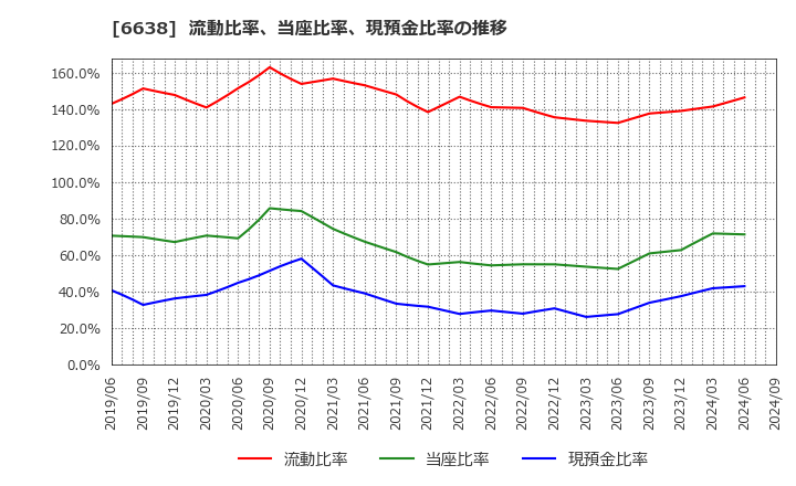 6638 (株)ミマキエンジニアリング: 流動比率、当座比率、現預金比率の推移