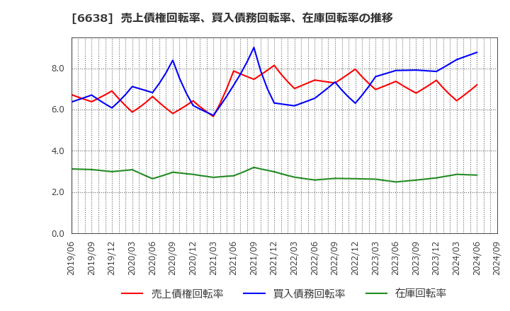 6638 (株)ミマキエンジニアリング: 売上債権回転率、買入債務回転率、在庫回転率の推移