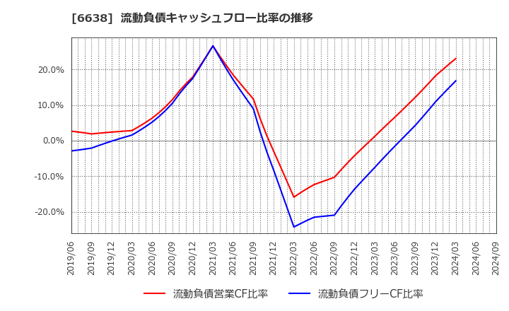 6638 (株)ミマキエンジニアリング: 流動負債キャッシュフロー比率の推移