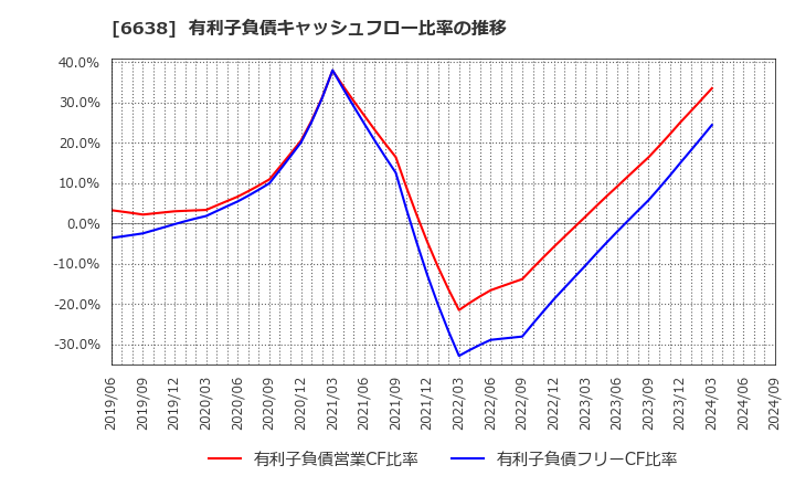 6638 (株)ミマキエンジニアリング: 有利子負債キャッシュフロー比率の推移