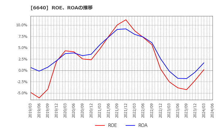 6640 Ｉ－ＰＥＸ(株): ROE、ROAの推移