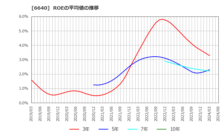 6640 Ｉ－ＰＥＸ(株): ROEの平均値の推移