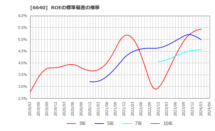 6640 Ｉ－ＰＥＸ(株): ROEの標準偏差の推移