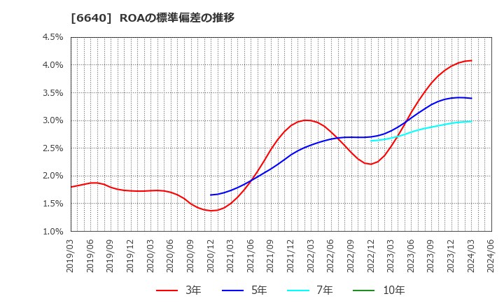 6640 Ｉ－ＰＥＸ(株): ROAの標準偏差の推移