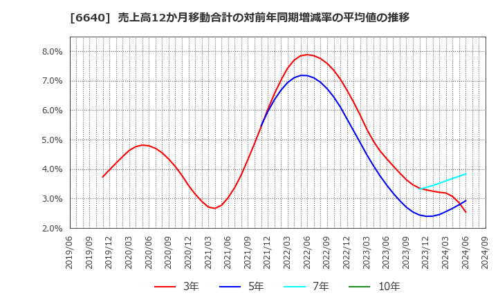 6640 Ｉ－ＰＥＸ(株): 売上高12か月移動合計の対前年同期増減率の平均値の推移