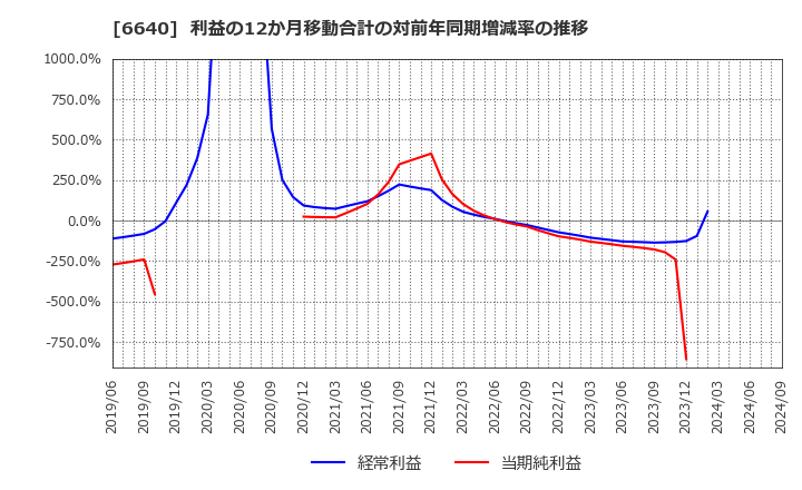 6640 Ｉ－ＰＥＸ(株): 利益の12か月移動合計の対前年同期増減率の推移