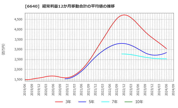 6640 Ｉ－ＰＥＸ(株): 経常利益12か月移動合計の平均値の推移