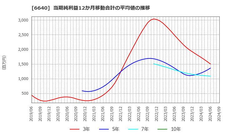 6640 Ｉ－ＰＥＸ(株): 当期純利益12か月移動合計の平均値の推移