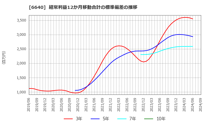 6640 Ｉ－ＰＥＸ(株): 経常利益12か月移動合計の標準偏差の推移